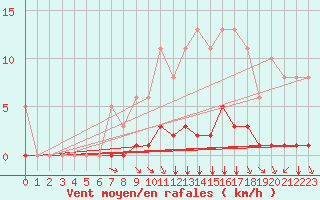Courbe de la force du vent pour Douzy (08)