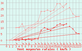 Courbe de la force du vent pour Bziers-Centre (34)