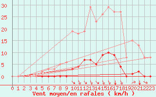 Courbe de la force du vent pour Amur (79)