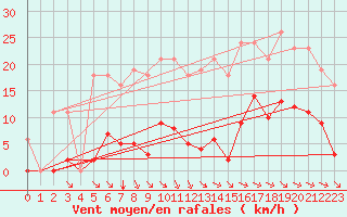 Courbe de la force du vent pour Saint-Amans (48)