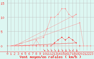 Courbe de la force du vent pour Croisette (62)