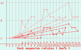 Courbe de la force du vent pour Grimentz (Sw)