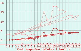Courbe de la force du vent pour Sandillon (45)