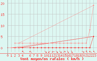 Courbe de la force du vent pour Jan (Esp)