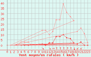 Courbe de la force du vent pour Saint-Maximin-la-Sainte-Baume (83)