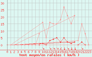 Courbe de la force du vent pour Saint-Amans (48)