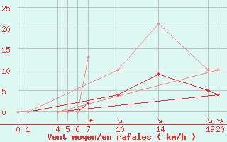 Courbe de la force du vent pour Guidel (56)