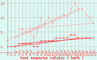 Courbe de la force du vent pour Laval-sur-Vologne (88)