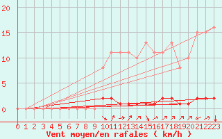 Courbe de la force du vent pour Bouligny (55)