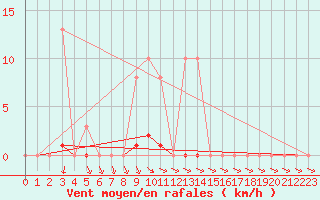 Courbe de la force du vent pour Xertigny-Moyenpal (88)