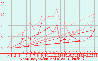 Courbe de la force du vent pour Floda