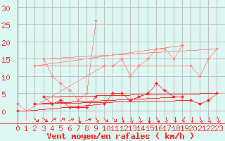 Courbe de la force du vent pour Lasne (Be)