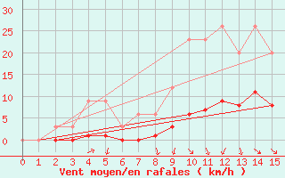 Courbe de la force du vent pour Saint-Martin-du-Bec (76)