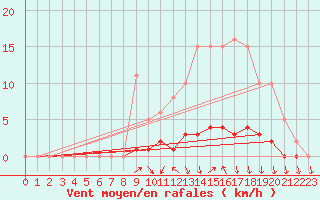 Courbe de la force du vent pour Lussat (23)