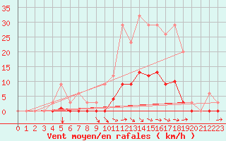 Courbe de la force du vent pour Saint-Martin-du-Bec (76)
