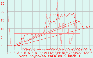 Courbe de la force du vent pour Bergen / Flesland