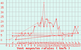 Courbe de la force du vent pour Kaluga