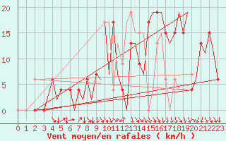 Courbe de la force du vent pour Pamplona (Esp)