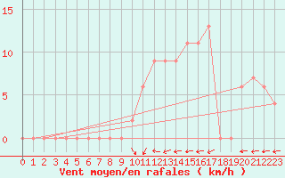 Courbe de la force du vent pour Logrono (Esp)