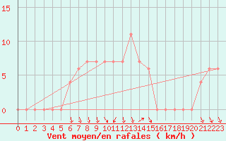 Courbe de la force du vent pour Messina