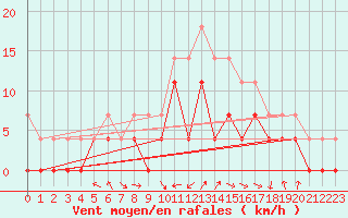 Courbe de la force du vent pour Aasele