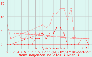 Courbe de la force du vent pour Beznau