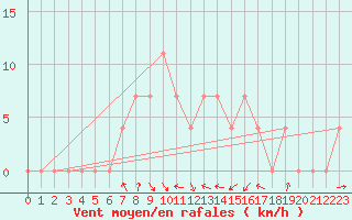 Courbe de la force du vent pour Pozega Uzicka