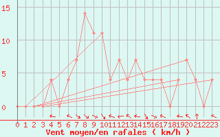Courbe de la force du vent pour Saint Wolfgang