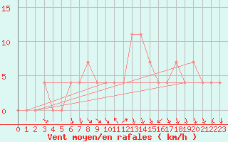Courbe de la force du vent pour Dornbirn