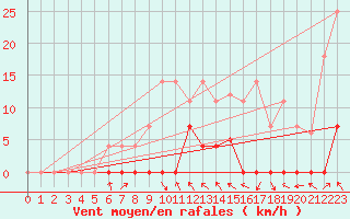 Courbe de la force du vent pour Zumarraga-Urzabaleta