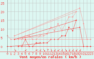 Courbe de la force du vent pour Grenoble/agglo Le Versoud (38)