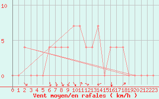 Courbe de la force du vent pour Bergen