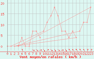 Courbe de la force du vent pour Malacky