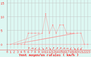 Courbe de la force du vent pour Obergurgl