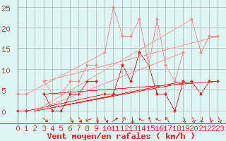 Courbe de la force du vent pour Dagloesen