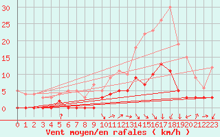 Courbe de la force du vent pour Brive-Laroche (19)