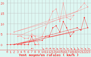 Courbe de la force du vent pour Montauban (82)
