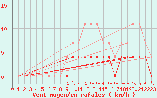 Courbe de la force du vent pour Sighetu Marmatiei