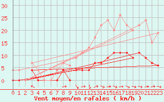 Courbe de la force du vent pour Brive-Laroche (19)