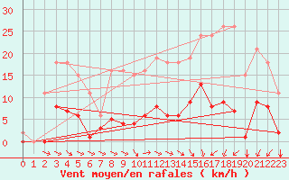 Courbe de la force du vent pour Estres-la-Campagne (14)