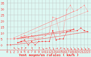 Courbe de la force du vent pour Roville-aux-Chnes (88)