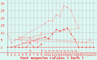 Courbe de la force du vent pour Aix-en-Provence (13)