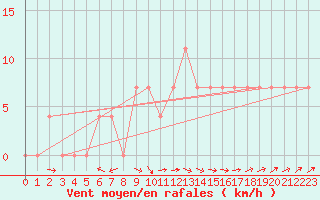 Courbe de la force du vent pour Ramsau / Dachstein