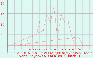 Courbe de la force du vent pour Bad Mitterndorf