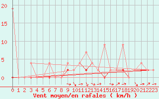 Courbe de la force du vent pour Erzurum Bolge