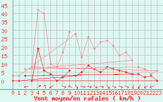 Courbe de la force du vent pour Genouillac (23)