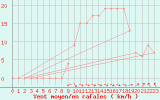 Courbe de la force du vent pour Trawscoed