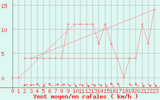 Courbe de la force du vent pour Windischgarsten