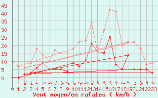 Courbe de la force du vent pour Alaigne (11)