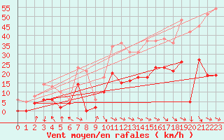 Courbe de la force du vent pour Saint-Girons (09)